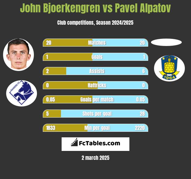 John Bjoerkengren vs Pavel Alpatov h2h player stats