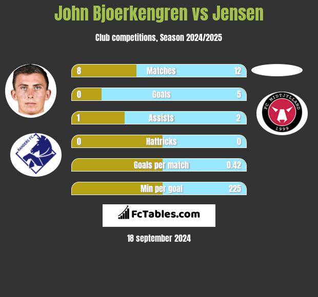 John Bjoerkengren vs Jensen h2h player stats