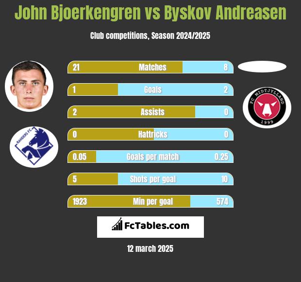 John Bjoerkengren vs Byskov Andreasen h2h player stats