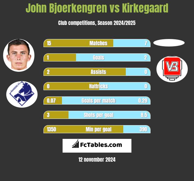 John Bjoerkengren vs Kirkegaard h2h player stats