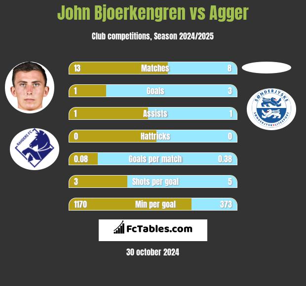 John Bjoerkengren vs Agger h2h player stats