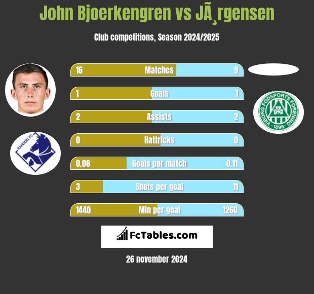 John Bjoerkengren vs JÃ¸rgensen h2h player stats