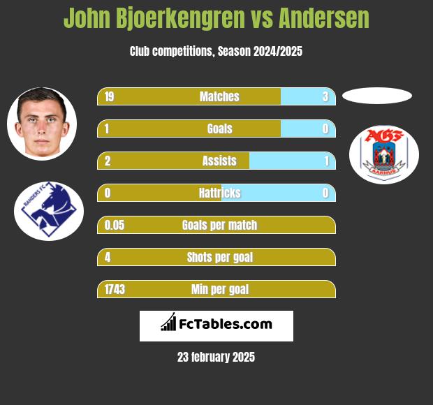 John Bjoerkengren vs Andersen h2h player stats