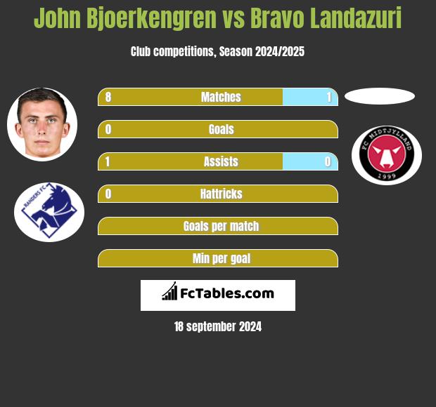 John Bjoerkengren vs Bravo Landazuri h2h player stats