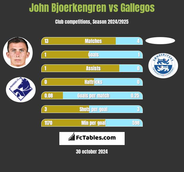 John Bjoerkengren vs Gallegos h2h player stats