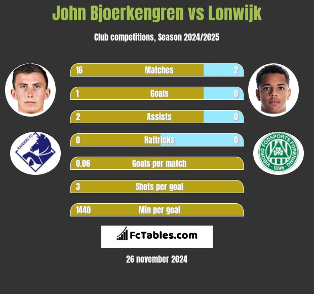 John Bjoerkengren vs Lonwijk h2h player stats