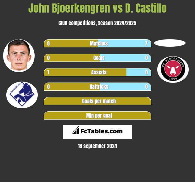 John Bjoerkengren vs D. Castillo h2h player stats