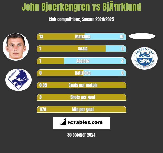 John Bjoerkengren vs BjÃ¶rklund h2h player stats