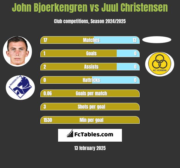 John Bjoerkengren vs Juul Christensen h2h player stats