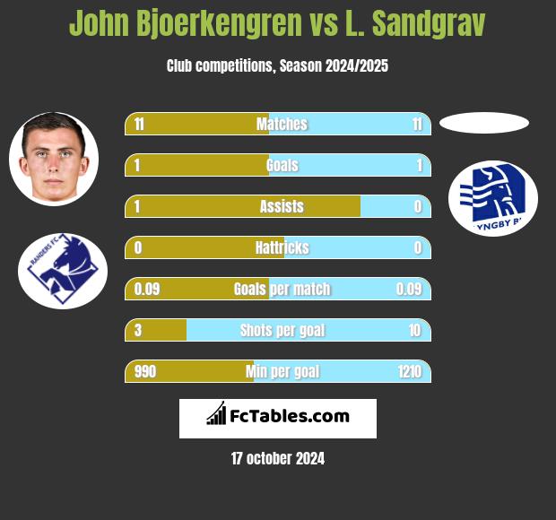 John Bjoerkengren vs L. Sandgrav h2h player stats