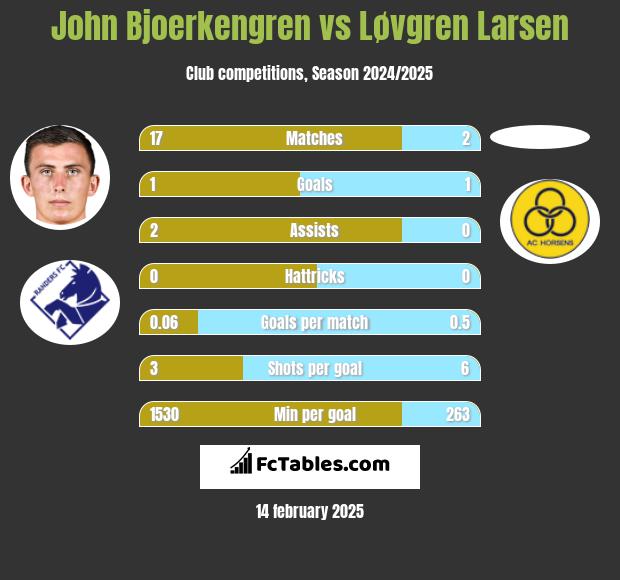 John Bjoerkengren vs Løvgren Larsen h2h player stats