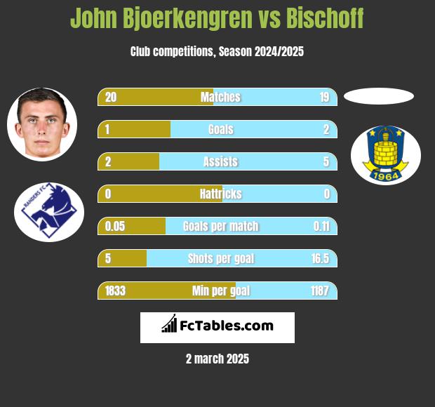 John Bjoerkengren vs Bischoff h2h player stats