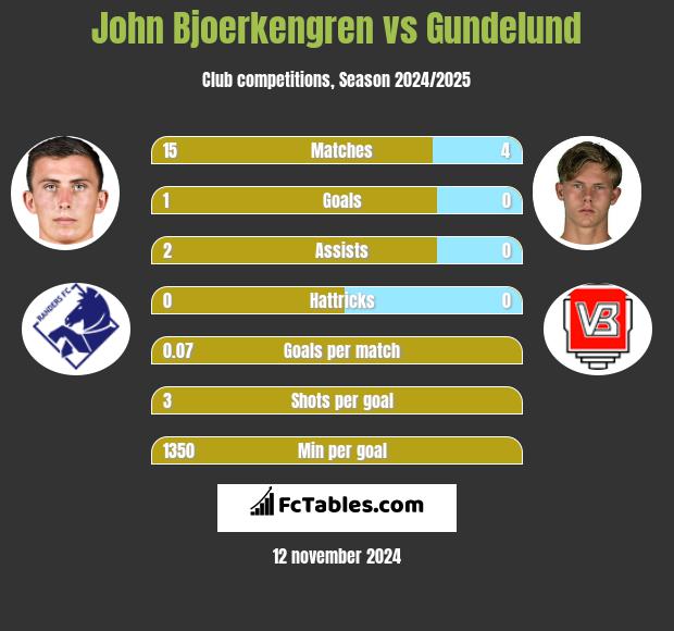 John Bjoerkengren vs Gundelund h2h player stats