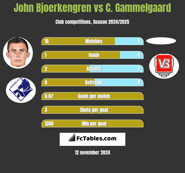 John Bjoerkengren vs C. Gammelgaard h2h player stats