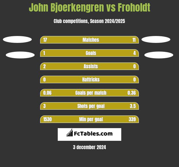 John Bjoerkengren vs Froholdt h2h player stats