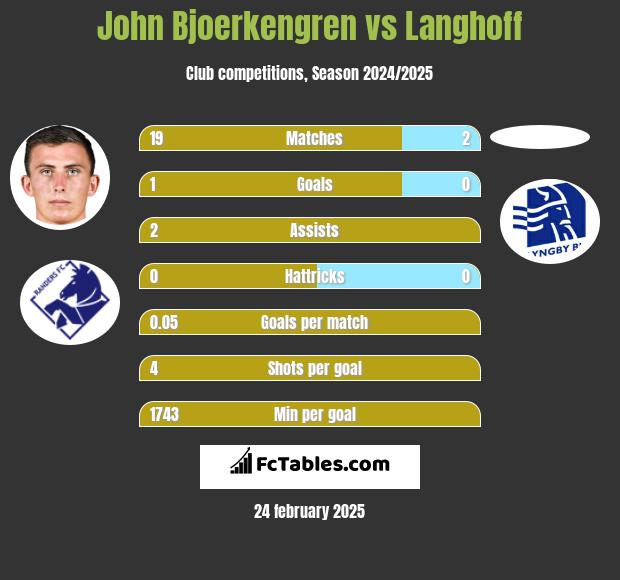 John Bjoerkengren vs Langhoff h2h player stats