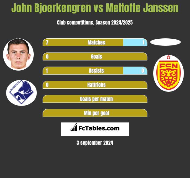 John Bjoerkengren vs Meltofte Janssen h2h player stats