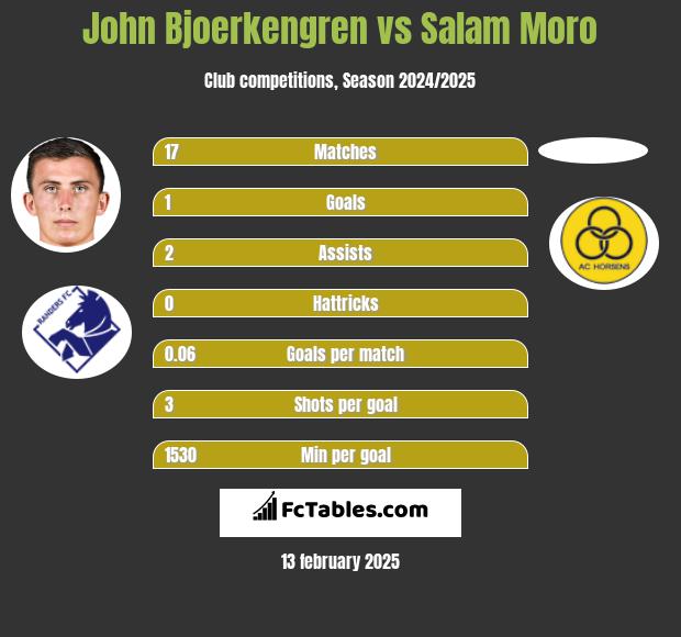 John Bjoerkengren vs Salam Moro h2h player stats