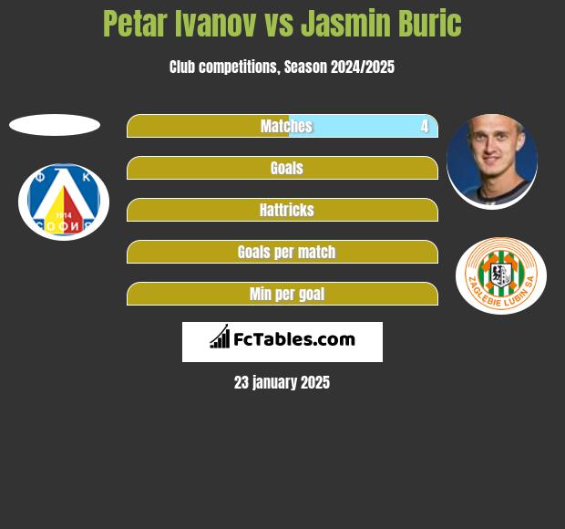 Petar Ivanov vs Jasmin Buric h2h player stats