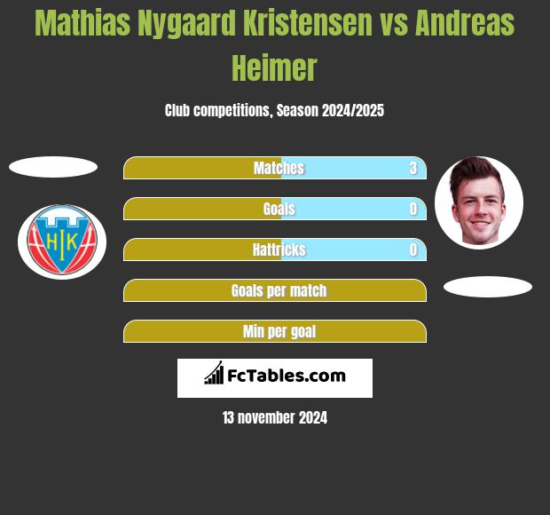 Mathias Nygaard Kristensen vs Andreas Heimer h2h player stats