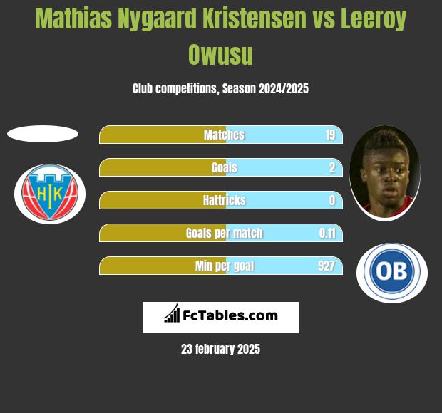 Mathias Nygaard Kristensen vs Leeroy Owusu h2h player stats