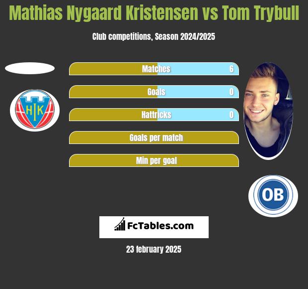 Mathias Nygaard Kristensen vs Tom Trybull h2h player stats