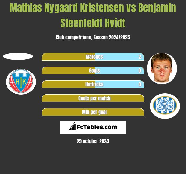 Mathias Nygaard Kristensen vs Benjamin Steenfeldt Hvidt h2h player stats