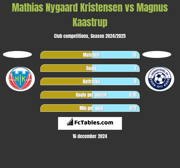 Mathias Nygaard Kristensen vs Magnus Kaastrup h2h player stats