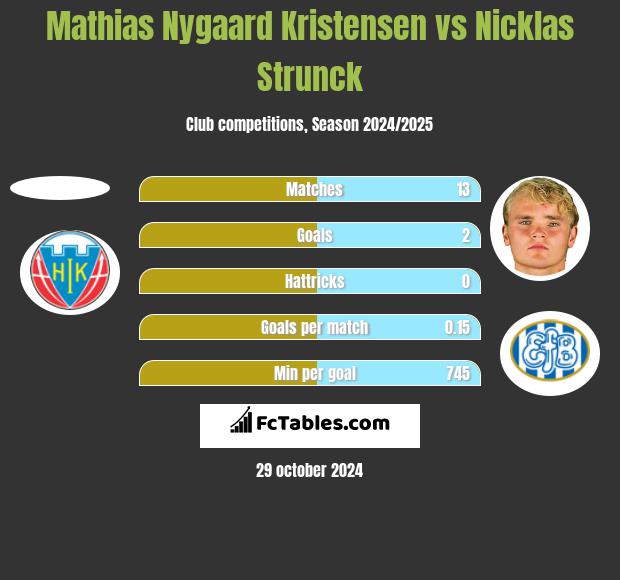 Mathias Nygaard Kristensen vs Nicklas Strunck h2h player stats