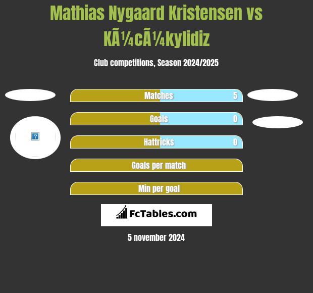 Mathias Nygaard Kristensen vs KÃ¼cÃ¼kylidiz h2h player stats