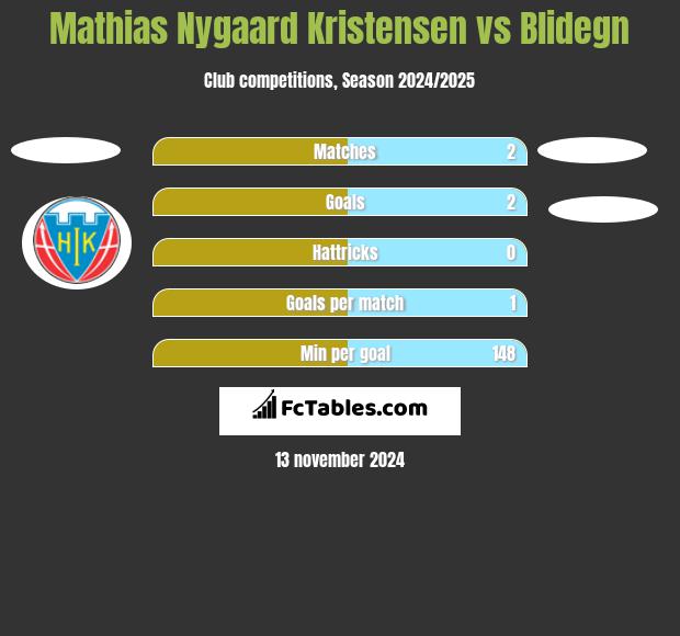 Mathias Nygaard Kristensen vs Blidegn h2h player stats