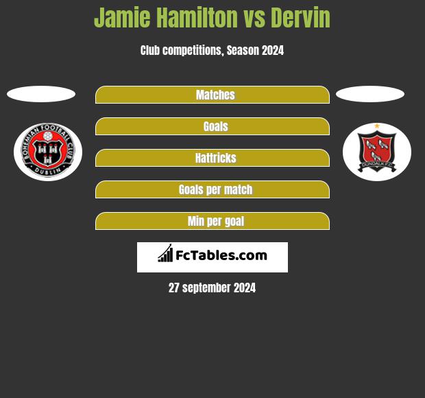 Jamie Hamilton vs Dervin h2h player stats