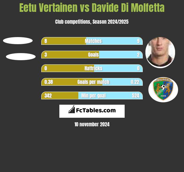 Eetu Vertainen vs Davide Di Molfetta h2h player stats