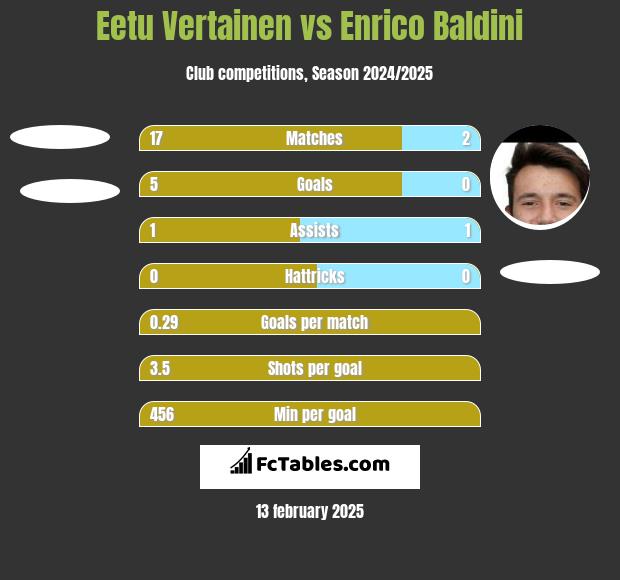 Eetu Vertainen vs Enrico Baldini h2h player stats