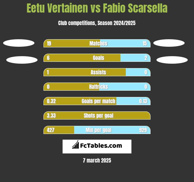 Eetu Vertainen vs Fabio Scarsella h2h player stats