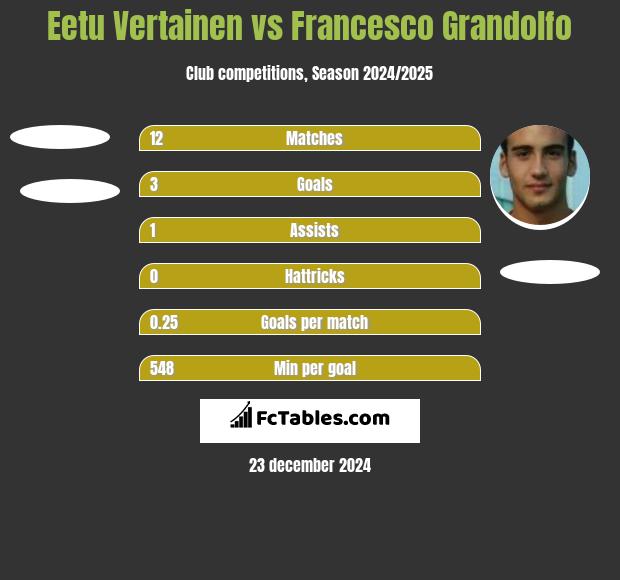 Eetu Vertainen vs Francesco Grandolfo h2h player stats