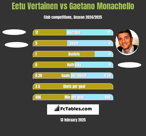 Eetu Vertainen vs Gaetano Monachello h2h player stats