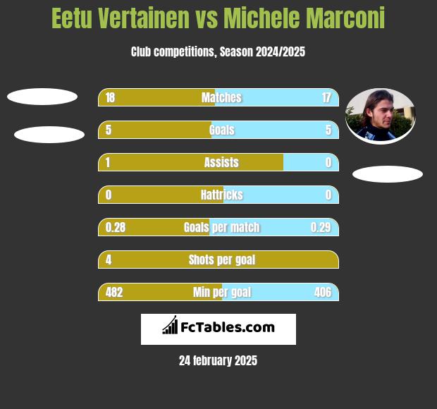 Eetu Vertainen vs Michele Marconi h2h player stats