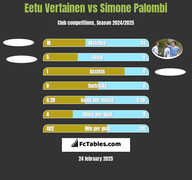 Eetu Vertainen vs Simone Palombi h2h player stats