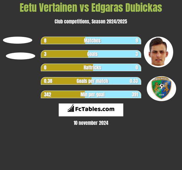 Eetu Vertainen vs Edgaras Dubickas h2h player stats