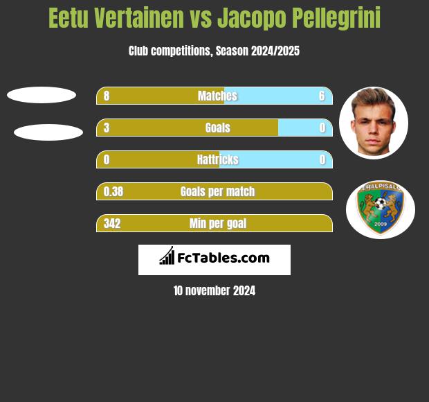 Eetu Vertainen vs Jacopo Pellegrini h2h player stats