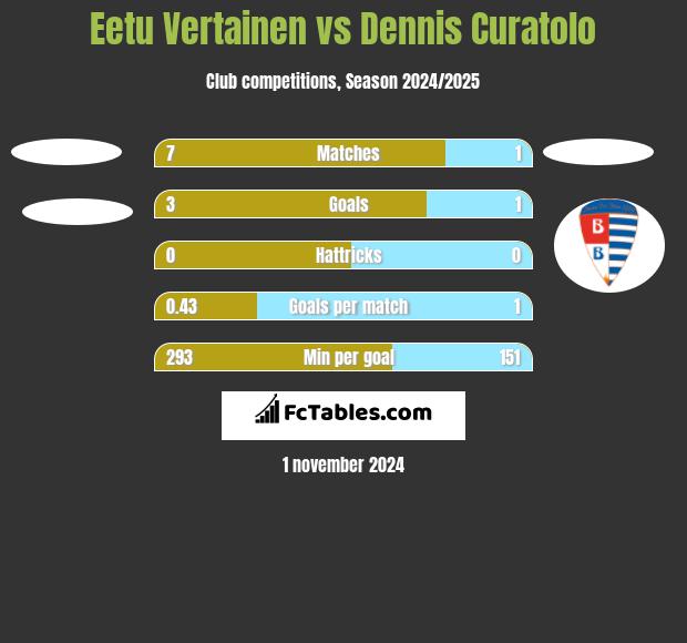 Eetu Vertainen vs Dennis Curatolo h2h player stats