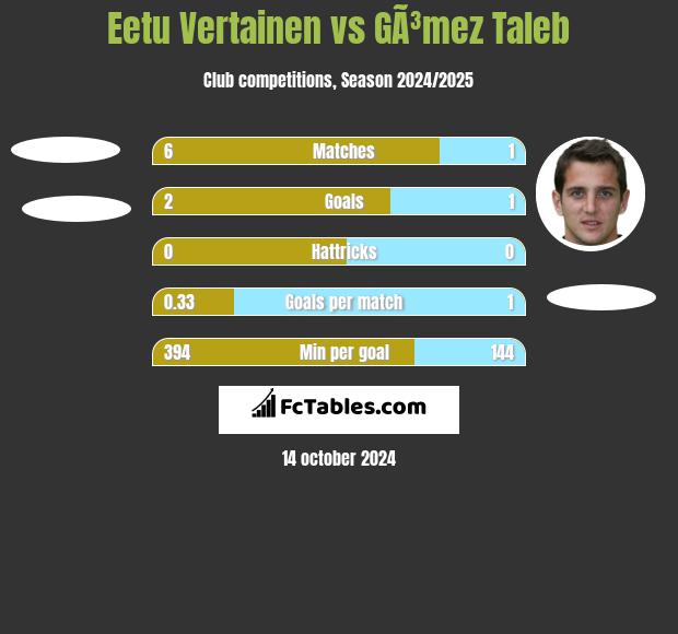 Eetu Vertainen vs GÃ³mez Taleb h2h player stats