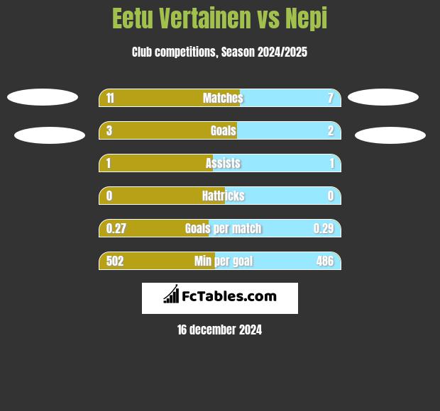 Eetu Vertainen vs Nepi h2h player stats