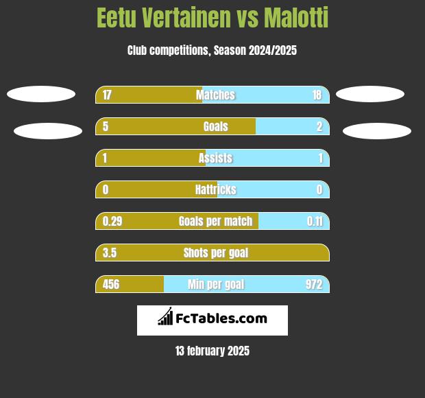 Eetu Vertainen vs Malotti h2h player stats