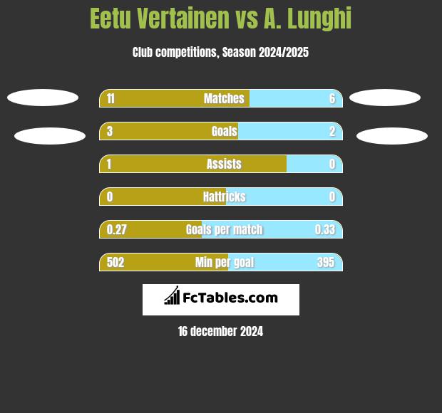 Eetu Vertainen vs A. Lunghi h2h player stats