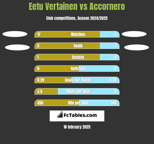 Eetu Vertainen vs Accornero h2h player stats