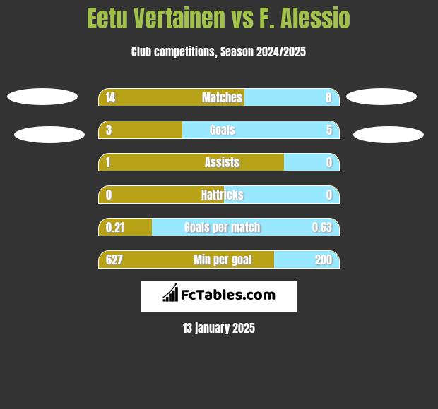 Eetu Vertainen vs F. Alessio h2h player stats