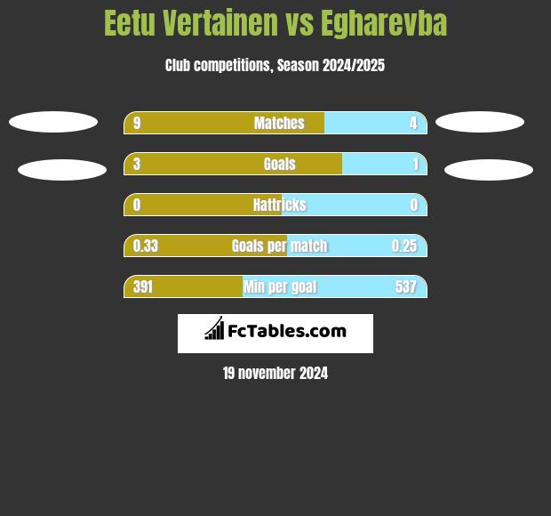 Eetu Vertainen vs Egharevba h2h player stats