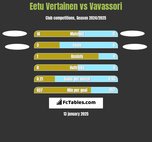 Eetu Vertainen vs Vavassori h2h player stats